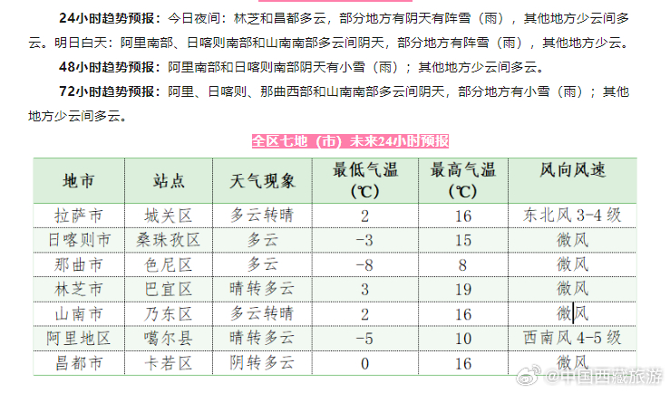 莎琼村天气预报更新通知