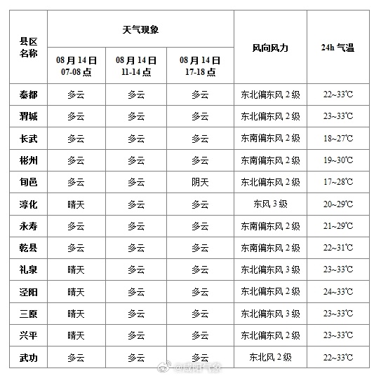 尺犊镇天气预报更新通知