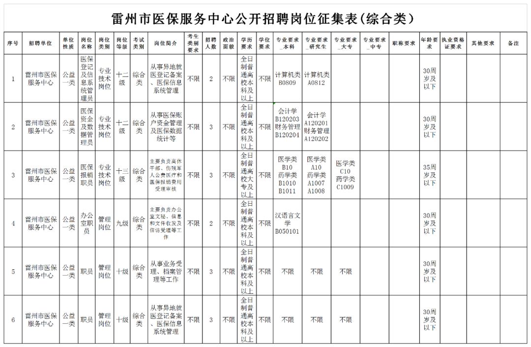 儋州市医疗保障局招聘启事