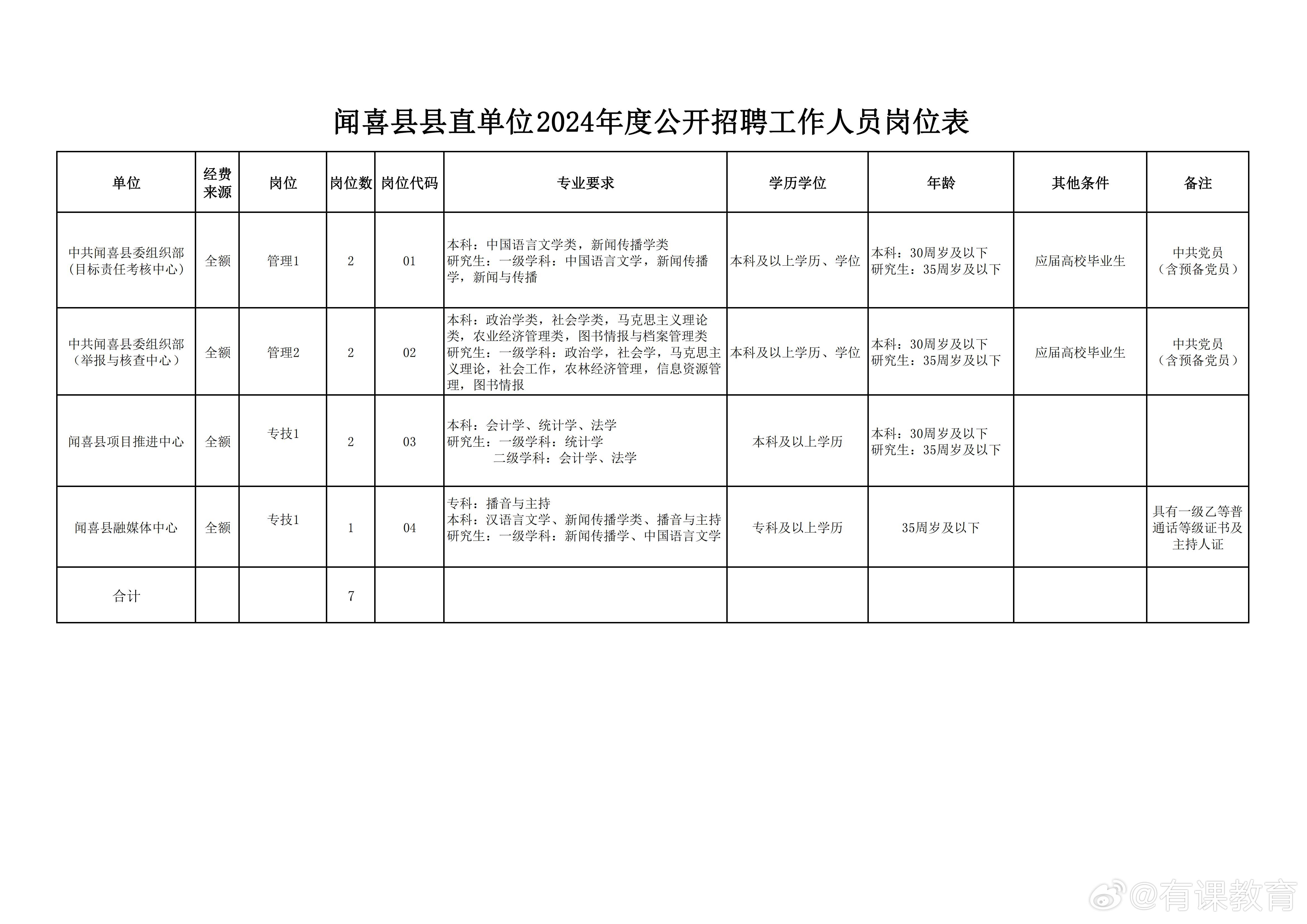 曲周县数据和政务服务局招聘公告详解