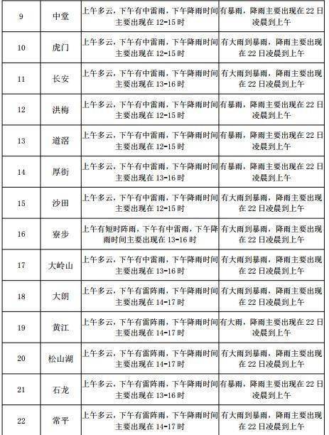 大西江镇天气预报更新通知