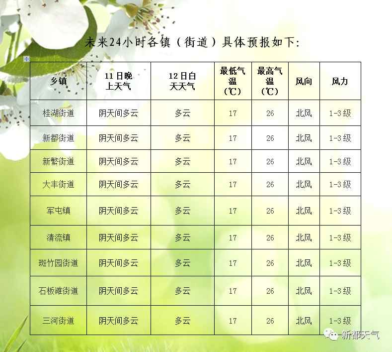 柳新镇天气预报最新详解