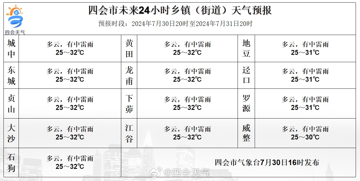 切达村最新天气预报