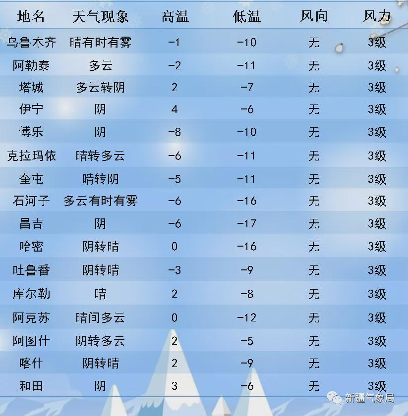 库斯特林场最新天气预报