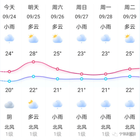 宁中镇最新天气预报