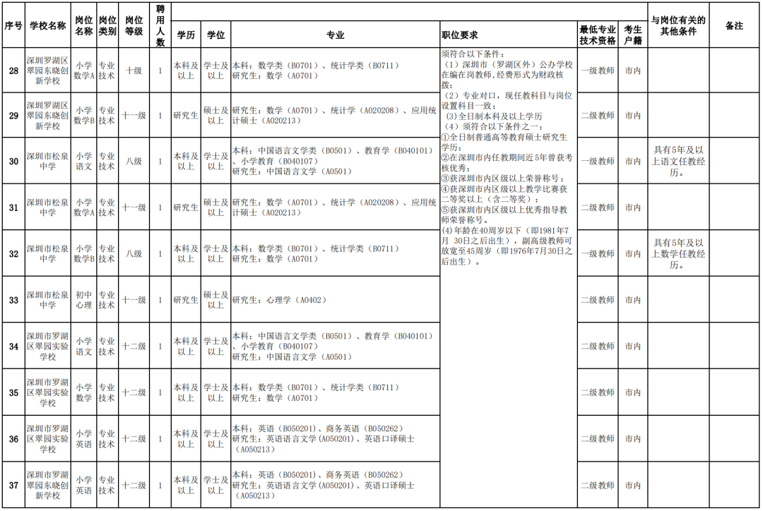 召陵区数据和政务服务局招聘启事及工作概览