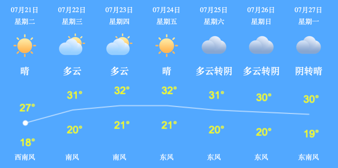 下庞村民委员会最新天气预报