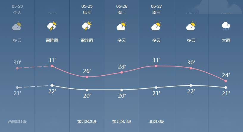 知荣村天气预报更新通知