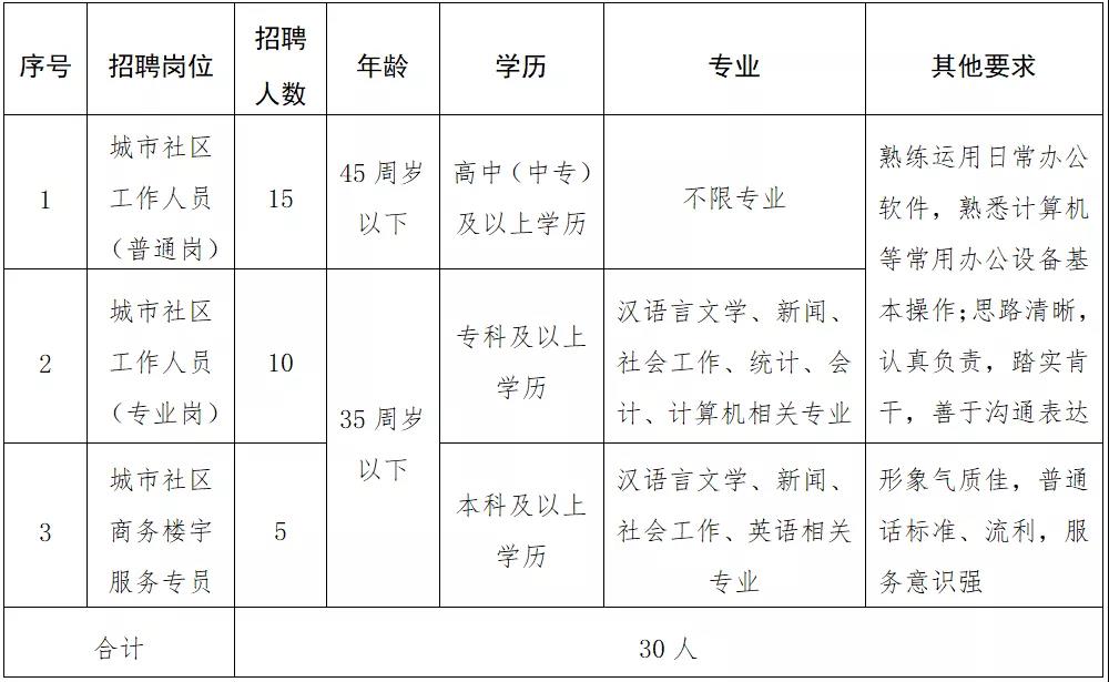 昌灵路社区居民委员会人事最新任命公告