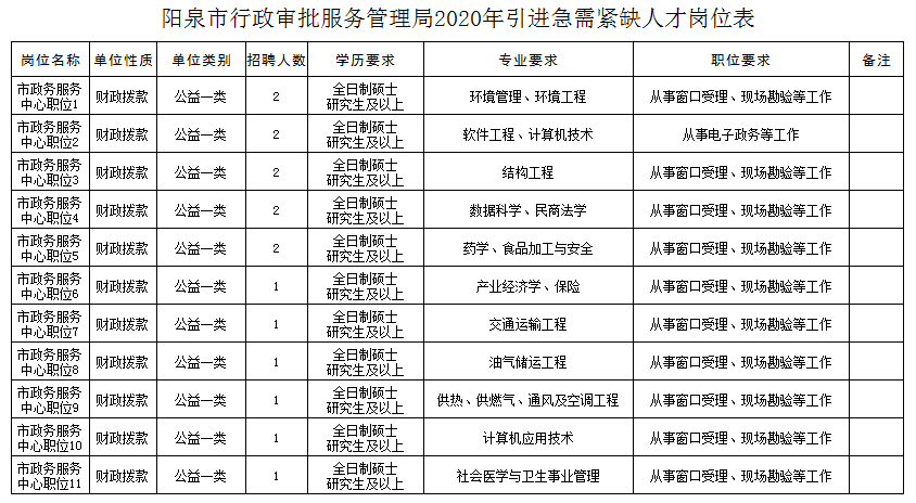 庆阳市市行政审批办公室最新招聘启事