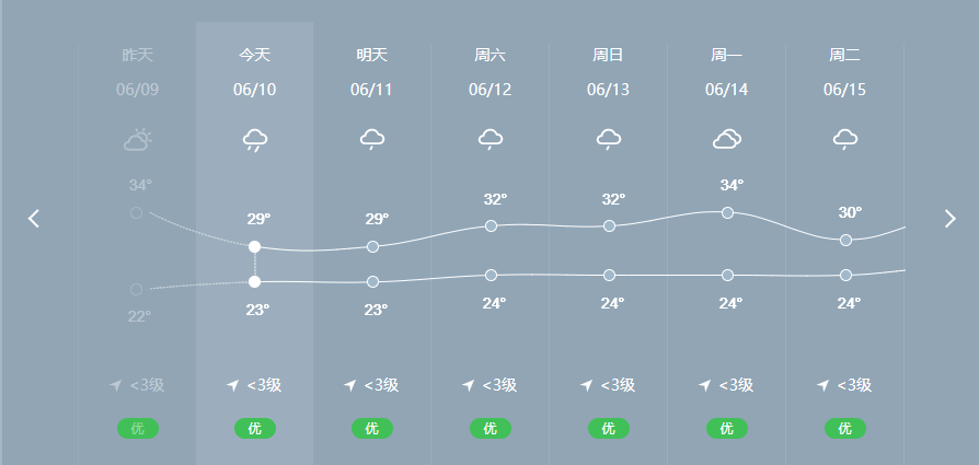 三洞乡天气预报更新通知