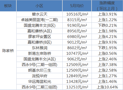 百花园社区居委会最新天气预报