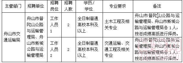 舟山市劳动和社会保障局最新招聘信息概览