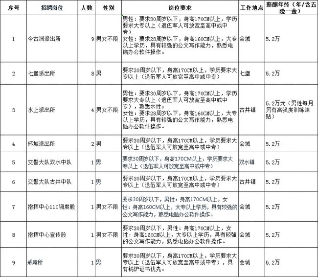 鹤山市公安局最新招聘启事