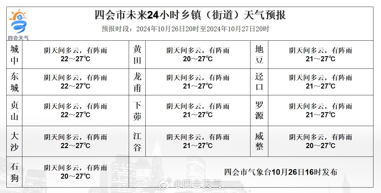 果杰村天气预报更新通知