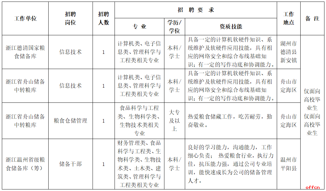 台州市粮食局最新招聘公告发布