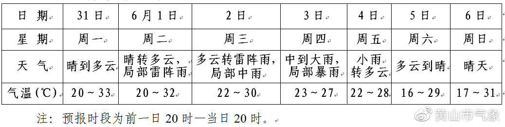 寿山天气预报更新通知